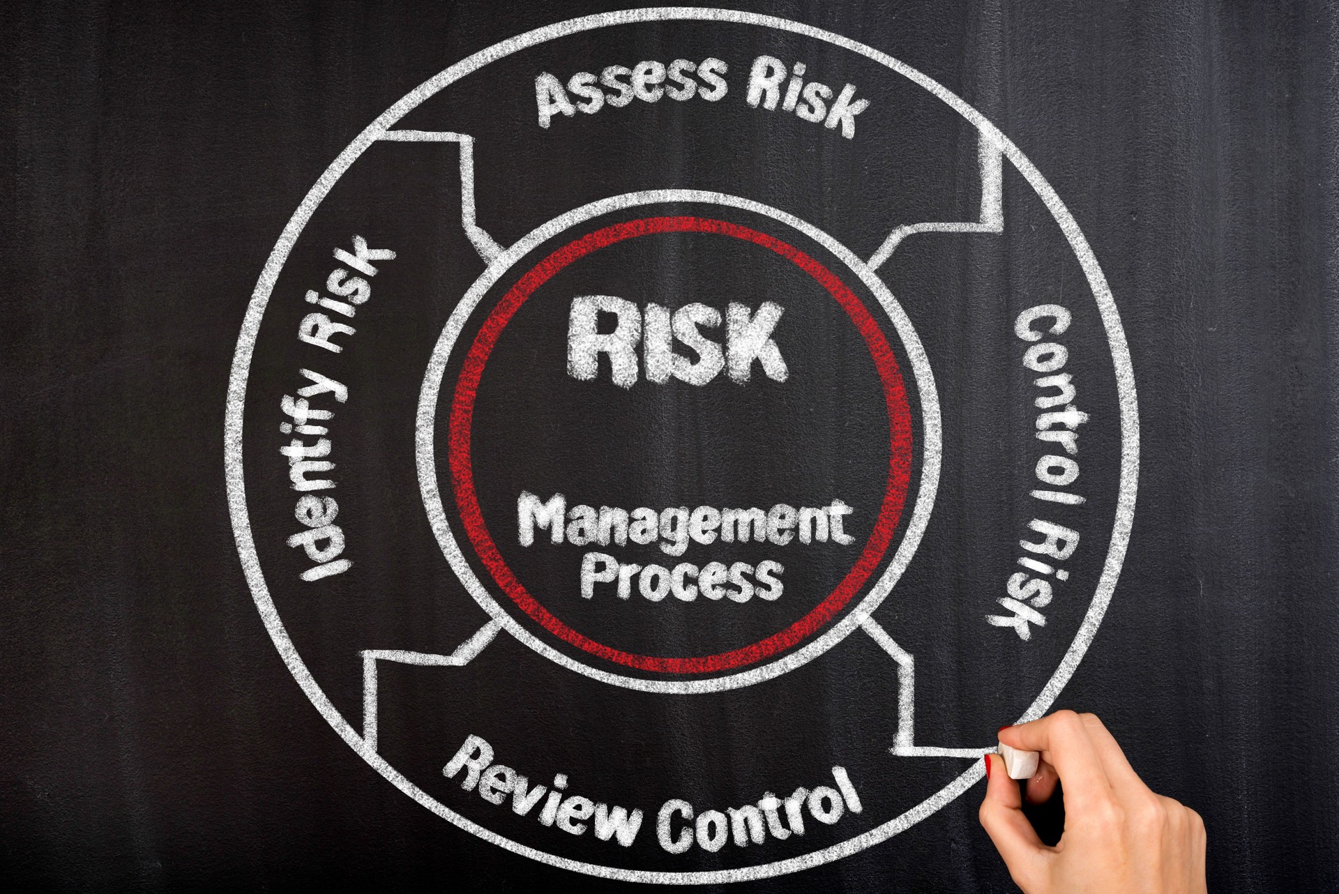 Risk Management Concept Diagram